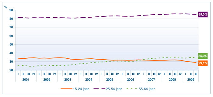 Bron: FOD Economie – Algemene Directie Statistiek – EAK, Eurostat, LFS (bewerking Steunpunt WSE/Departement WSE)
