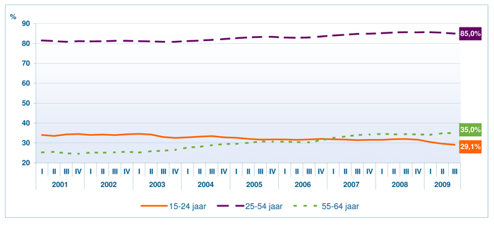 Bron: FOD Economie  Algemene Directie Statistiek  EAK, Eurostat, LFS (bewerking Steunpunt WSE/Departement WSE)