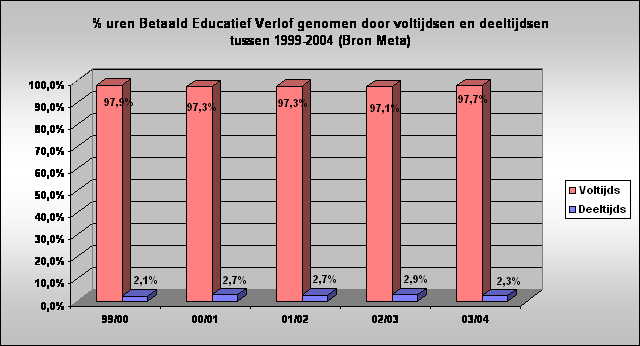 % uren Betaald Educatief Verlof genomen door voltijdsen en deeltijdsen tussen 1999-2004 (Bron Meta)