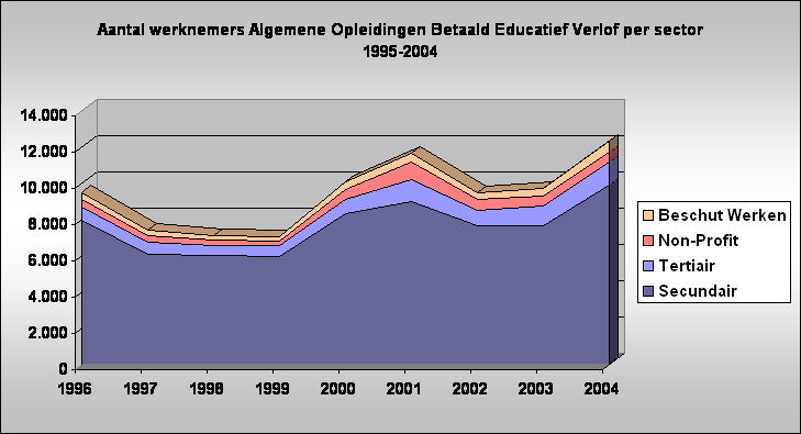 Aantal werknemers Algemene Opleidingen Betaald Educatief Verlof per sector 
1995-2004