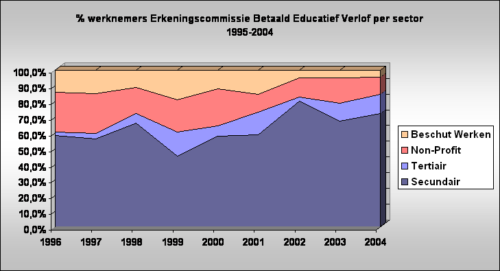 % werknemers Erkeningscommissie Betaald Educatief Verlof per sector
1995-2004
