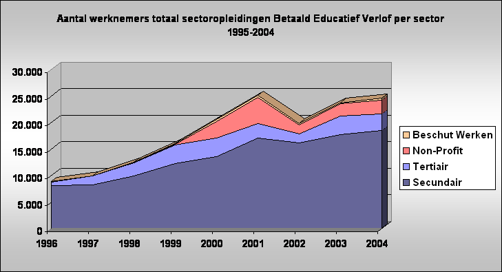 Aantal werknemers totaal sectoropleidingen Betaald Educatief Verlof per sector 
1995-2004