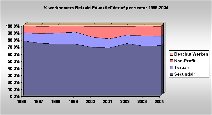 % werknemers Betaald Educatief Verlof per sector 1995-2004