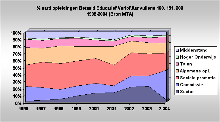 % aard opleidingen Betaald Educatief Verlof Aanvullend 100, 151, 200
1995-2004 (Bron MTA)