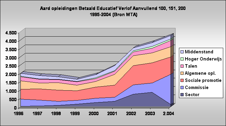 Aard opleidingen Betaald Educatief Verlof Aanvullend 100, 151, 200
 1995-2004 (Bron MTA)
