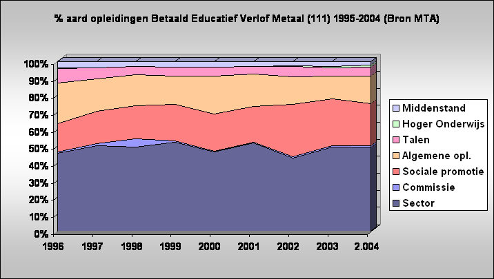 % aard opleidingen Betaald Educatief Verlof Metaal (111) 1995-2004 (Bron MTA)