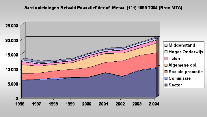 Aard opleidingen Betaald Educatief Verlof  Metaal (111) 1995-2004 (Bron MTA)