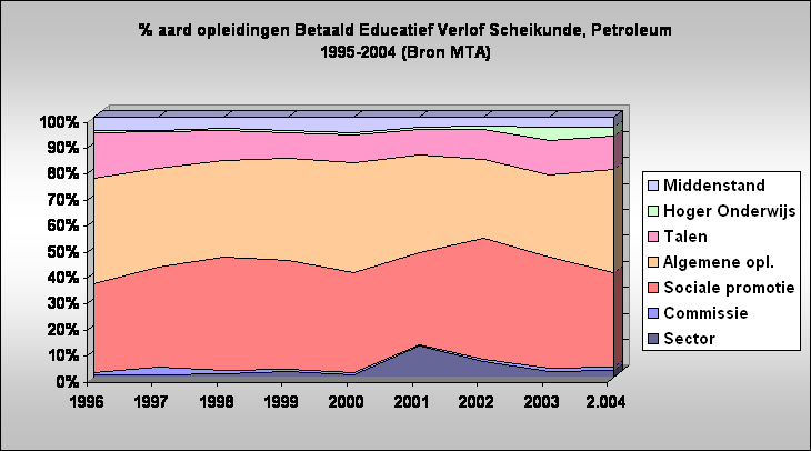 % aard opleidingen Betaald Educatief Verlof Scheikunde, Petroleum
1995-2004 (Bron MTA)