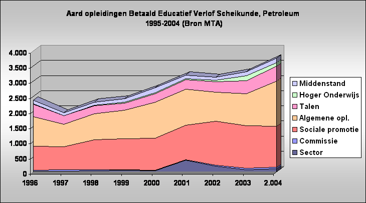 Aard opleidingen Betaald Educatief Verlof Scheikunde, Petroleum
 1995-2004 (Bron MTA)