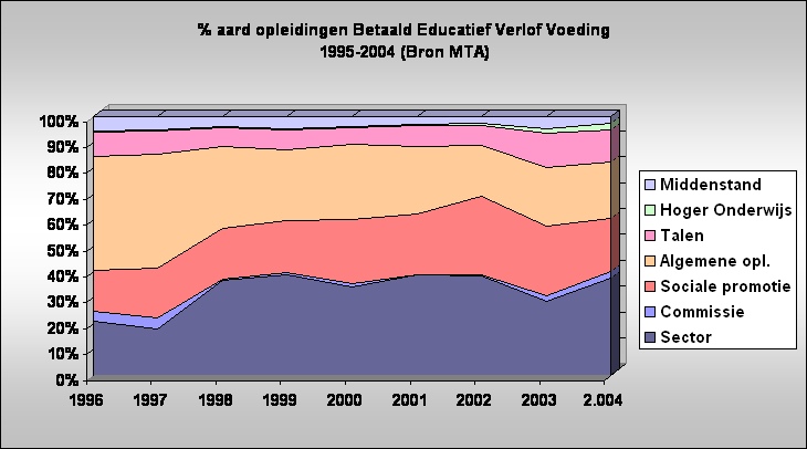 % aard opleidingen Betaald Educatief Verlof Voeding
1995-2004 (Bron MTA)