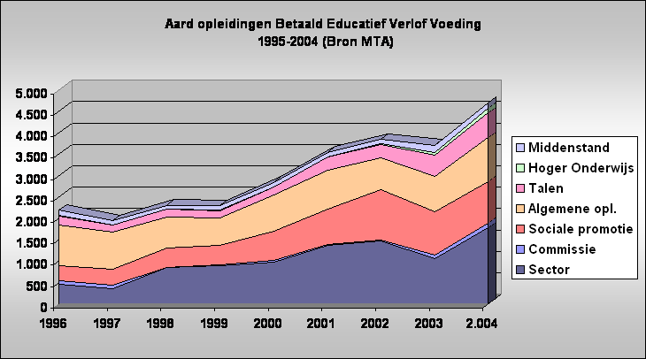 Aard opleidingen Betaald Educatief Verlof Voeding
 1995-2004 (Bron MTA)