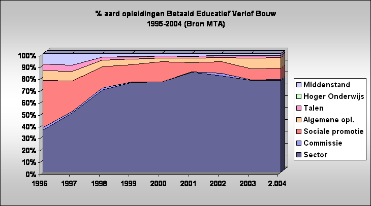 % aard opleidingen Betaald Educatief Verlof Bouw
1995-2004 (Bron MTA)