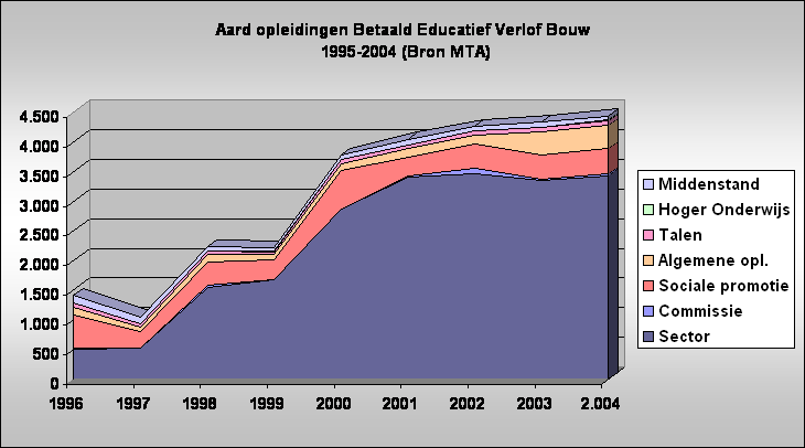 Aard opleidingen Betaald Educatief Verlof Bouw
 1995-2004 (Bron MTA)