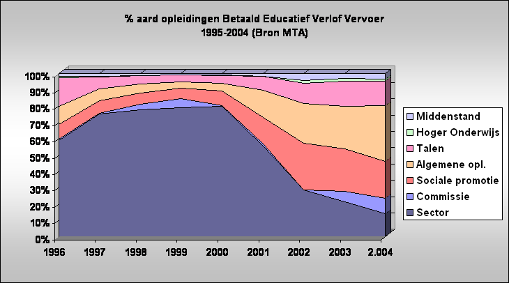 % aard opleidingen Betaald Educatief Verlof Vervoer
1995-2004 (Bron MTA)