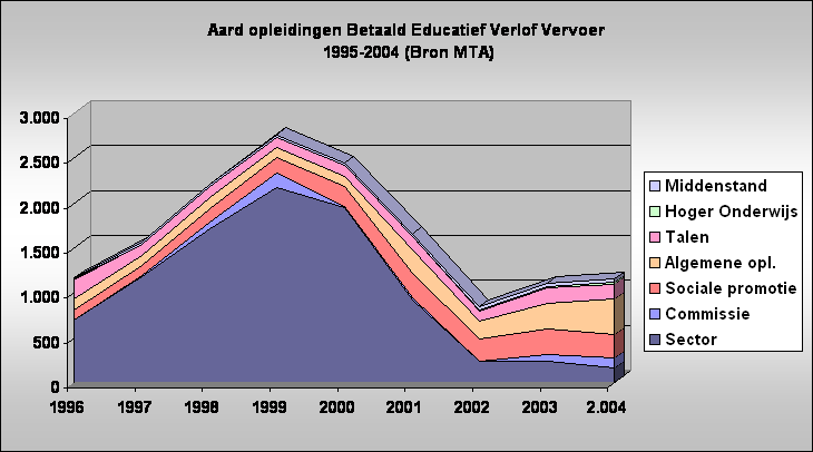 Aard opleidingen Betaald Educatief Verlof Vervoer
 1995-2004 (Bron MTA)