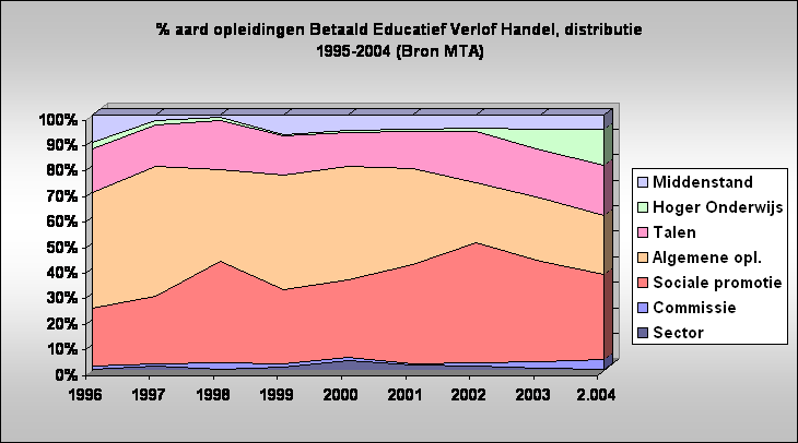 % aard opleidingen Betaald Educatief Verlof Handel, distributie
1995-2004 (Bron MTA)