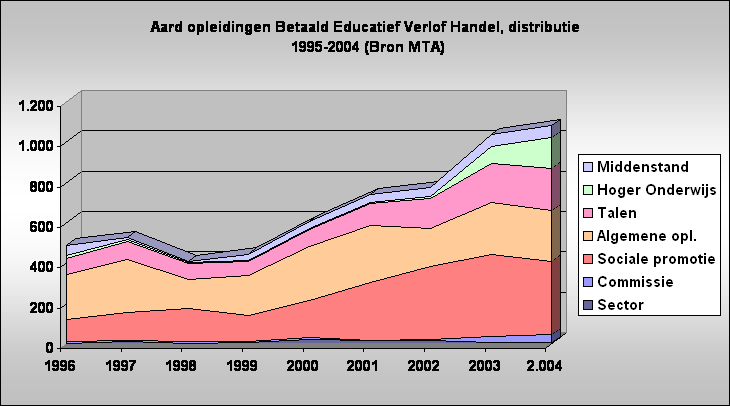 Aard opleidingen Betaald Educatief Verlof Handel, distributie
 1995-2004 (Bron MTA)