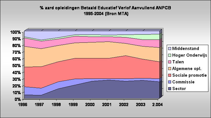 % aard opleidingen Betaald Educatief Verlof Aanvullend ANPCB
 1995-2004 (Bron MTA)