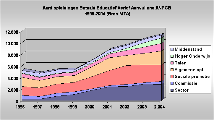Aard opleidingen Betaald Educatief Verlof Aanvullend ANPCB
 1995-2004 (Bron MTA)