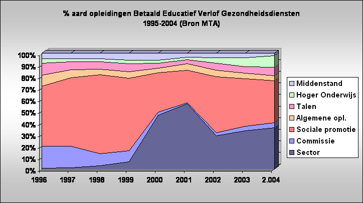 % aard opleidingen Betaald Educatief Verlof Gezondheidsdiensten
1995-2004 (Bron MTA)