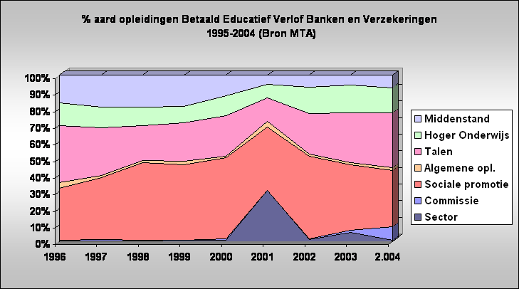 % aard opleidingen Betaald Educatief Verlof Banken en Verzekeringen
 1995-2004 (Bron MTA)