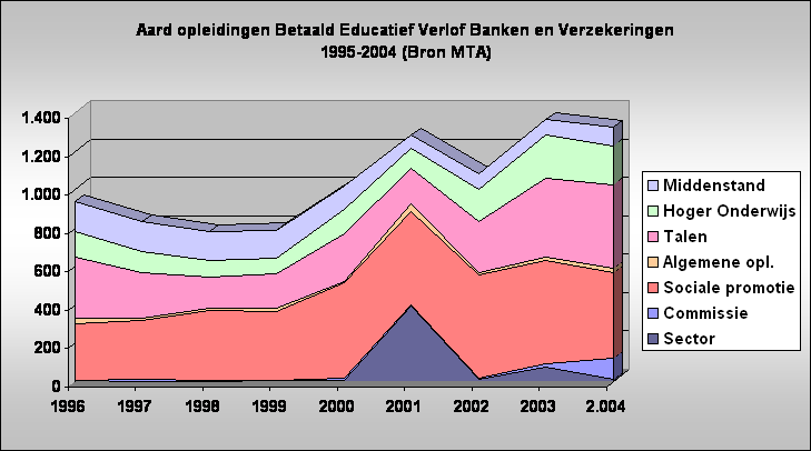 Aard opleidingen Betaald Educatief Verlof Banken en Verzekeringen
1995-2004 (Bron MTA)