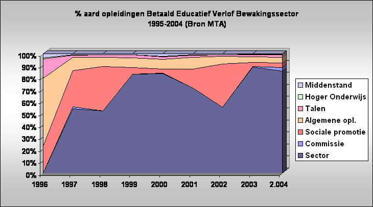 % aard opleidingen Betaald Educatief Verlof Bewakingssector 
1995-2004 (Bron MTA)