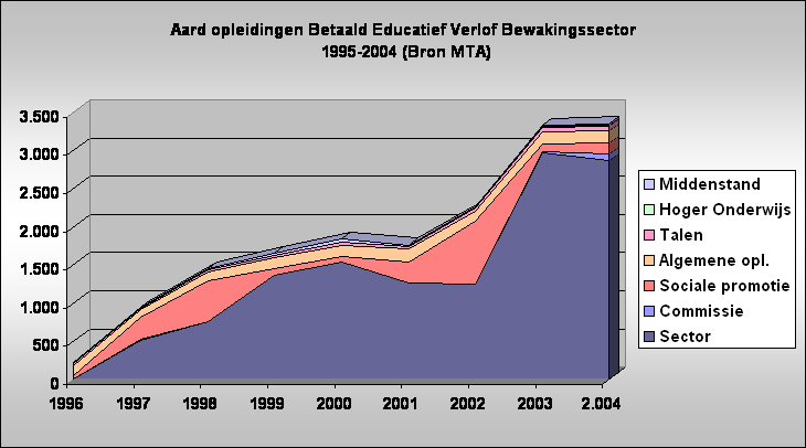 Aard opleidingen Betaald Educatief Verlof Bewakingssector
 1995-2004 (Bron MTA)