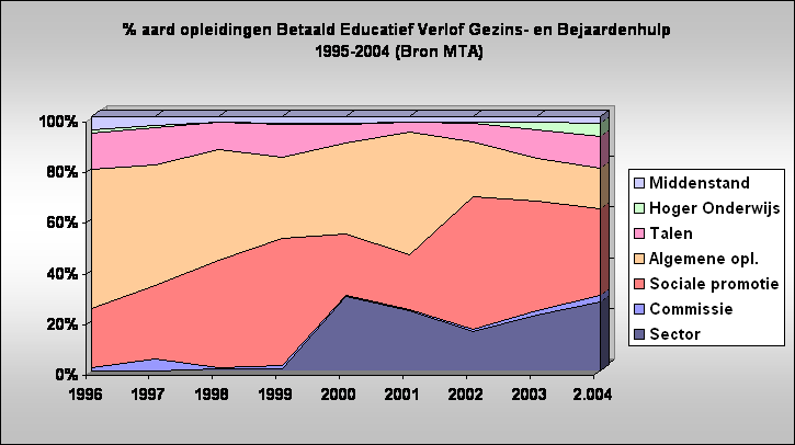 % aard opleidingen Betaald Educatief Verlof Gezins- en Bejaardenhulp
 1995-2004 (Bron MTA)