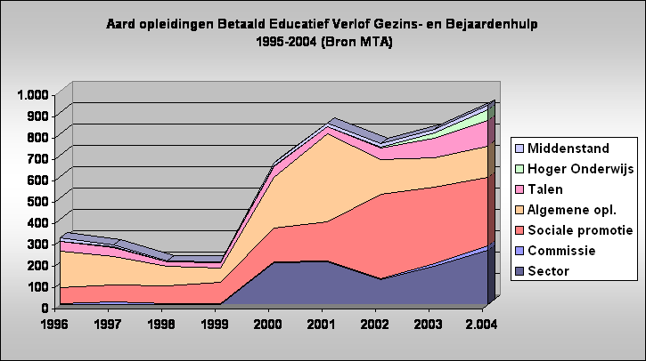 Aard opleidingen Betaald Educatief Verlof Gezins- en Bejaardenhulp
 1995-2004 (Bron MTA)