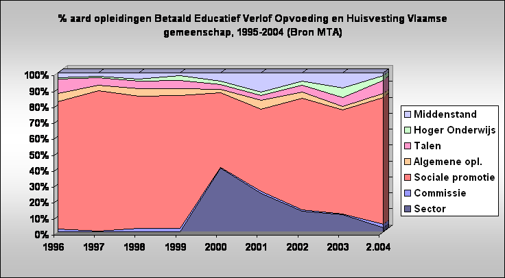 % aard opleidingen Betaald Educatief Verlof Opvoeding en Huisvesting Vlaamse gemeenschap, 1995-2004 (Bron MTA)