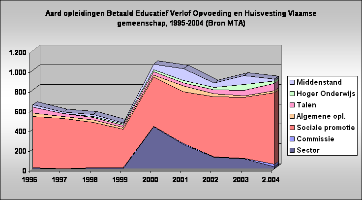 Aard opleidingen Betaald Educatief Verlof Opvoeding en Huisvesting Vlaamse gemeenschap, 1995-2004 (Bron MTA)