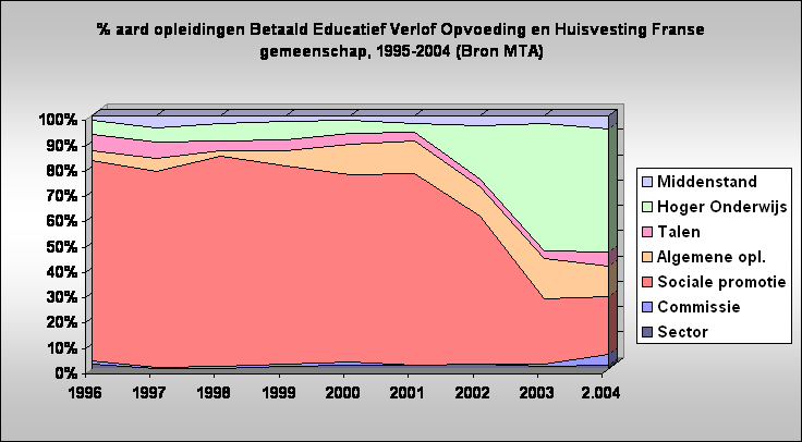 % aard opleidingen Betaald Educatief Verlof Opvoeding en Huisvesting Franse gemeenschap, 1995-2004 (Bron MTA)