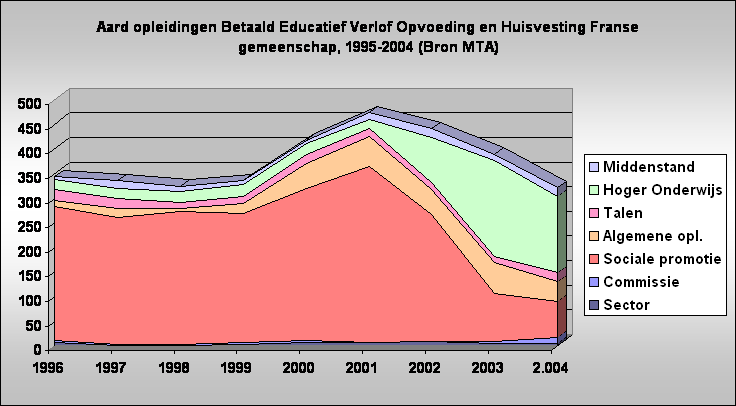 Aard opleidingen Betaald Educatief Verlof Opvoeding en Huisvesting Franse gemeenschap, 1995-2004 (Bron MTA)