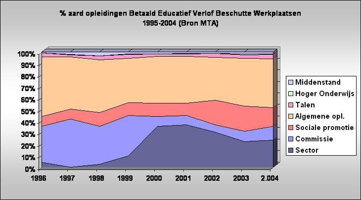 % aard opleidingen Betaald Educatief Verlof Beschutte Werkplaatsen
1995-2004 (Bron MTA)