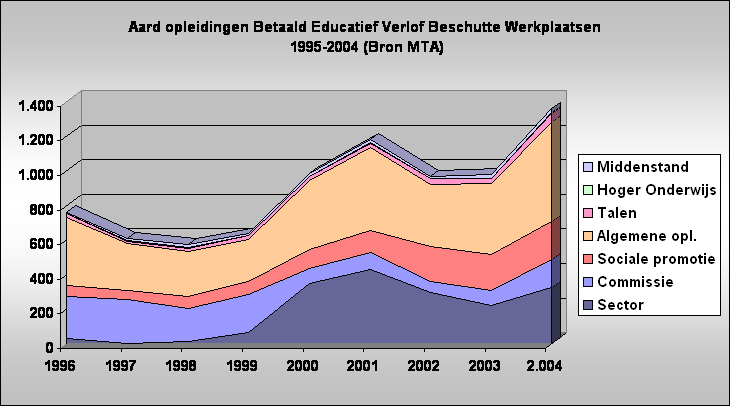 Aard opleidingen Betaald Educatief Verlof Beschutte Werkplaatsen
 1995-2004 (Bron MTA)