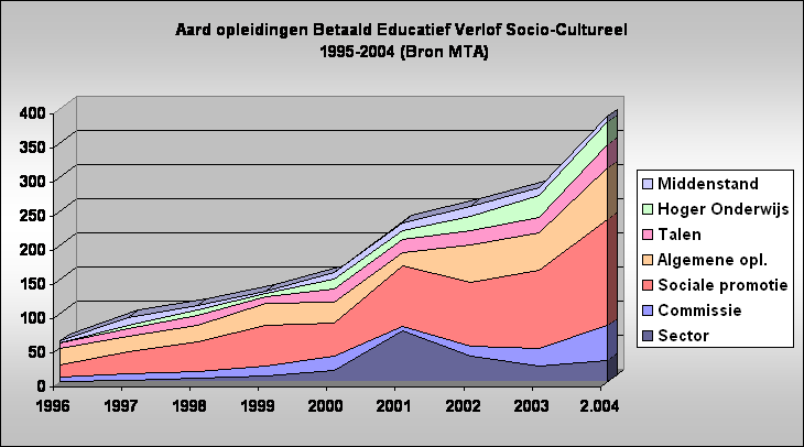 Aard opleidingen Betaald Educatief Verlof Socio-Cultureel
 1995-2004 (Bron MTA)