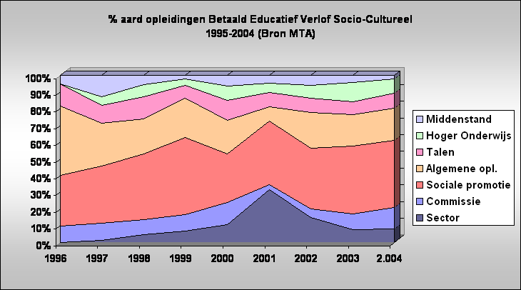 % aard opleidingen Betaald Educatief Verlof Socio-Cultureel
1995-2004 (Bron MTA)