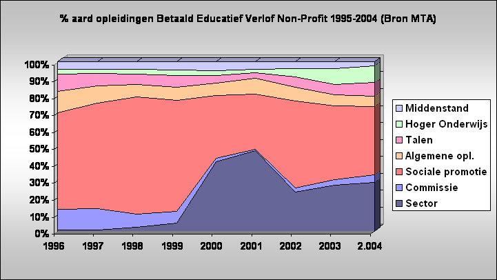 % aard opleidingen Betaald Educatief Verlof Non-Profit 1995-2004 (Bron MTA)