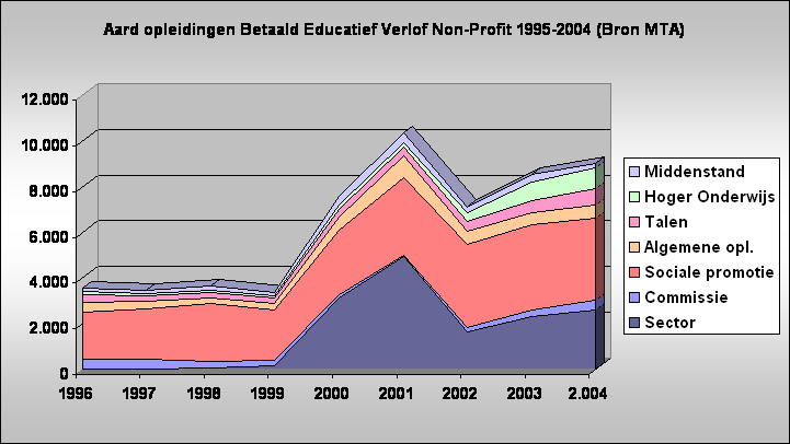 Aard opleidingen Betaald Educatief Verlof Non-Profit 1995-2004 (Bron MTA)