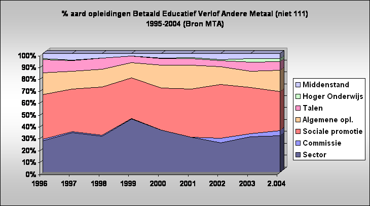 % aard opleidingen Betaald Educatief Verlof Andere Metaal (niet 111) 
1995-2004 (Bron MTA)