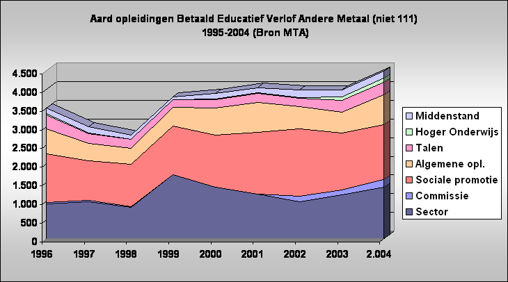 Aard opleidingen Betaald Educatief Verlof Andere Metaal (niet 111)
 1995-2004 (Bron MTA)