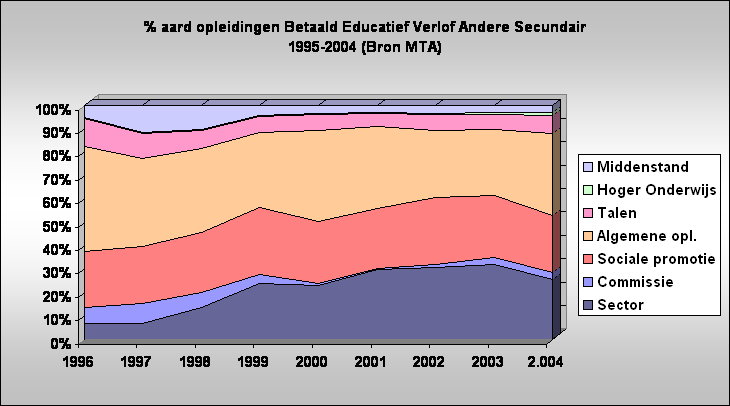 % aard opleidingen Betaald Educatief Verlof Andere Secundair
1995-2004 (Bron MTA)