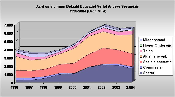 Aard opleidingen Betaald Educatief Verlof Andere Secundair
 1995-2004 (Bron MTA)