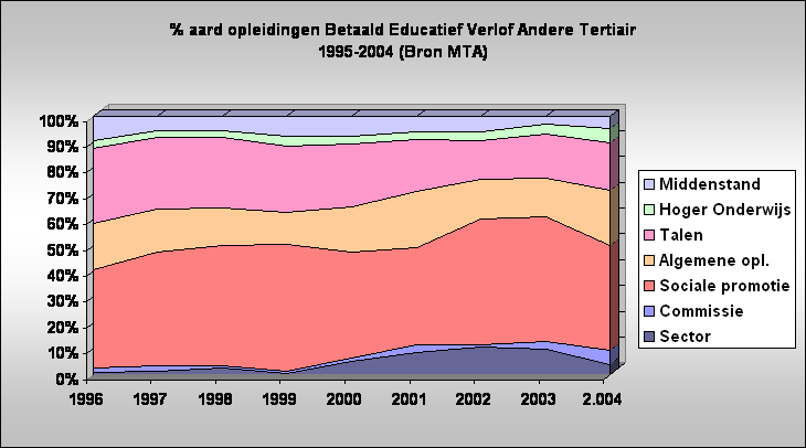 % aard opleidingen Betaald Educatief Verlof Andere Tertiair
1995-2004 (Bron MTA)