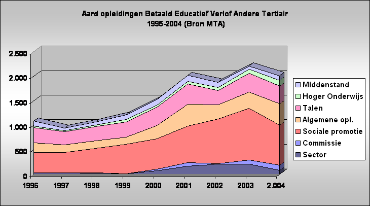 Aard opleidingen Betaald Educatief Verlof Andere Tertiair
 1995-2004 (Bron MTA)