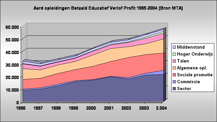 Aard opleidingen Betaald Educatief Verlof Profit 1995-2004 (Bron MTA)