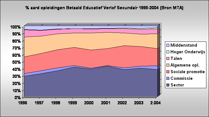 % aard opleidingen Betaald Educatief Verlof Secundair 1995-2004 (Bron MTA)