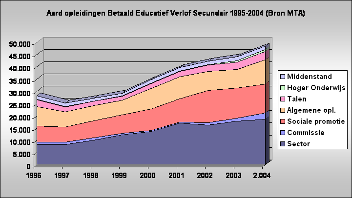Aard opleidingen Betaald Educatief Verlof Secundair 1995-2004 (Bron MTA)