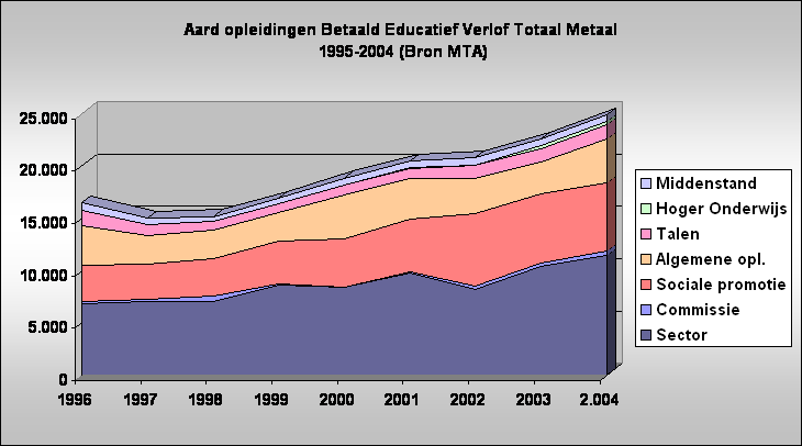 Aard opleidingen Betaald Educatief Verlof Totaal Metaal 
 1995-2004 (Bron MTA)